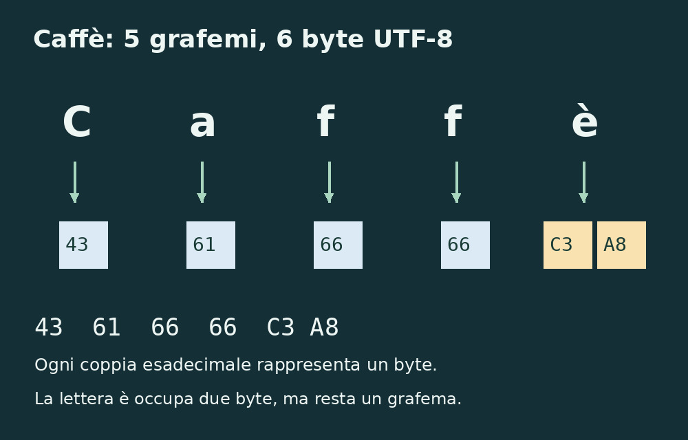 Caffè si codifica nei sei byte UTF-8 43 61 66 66 C3 A8: l’ultima lettera usa due byte.