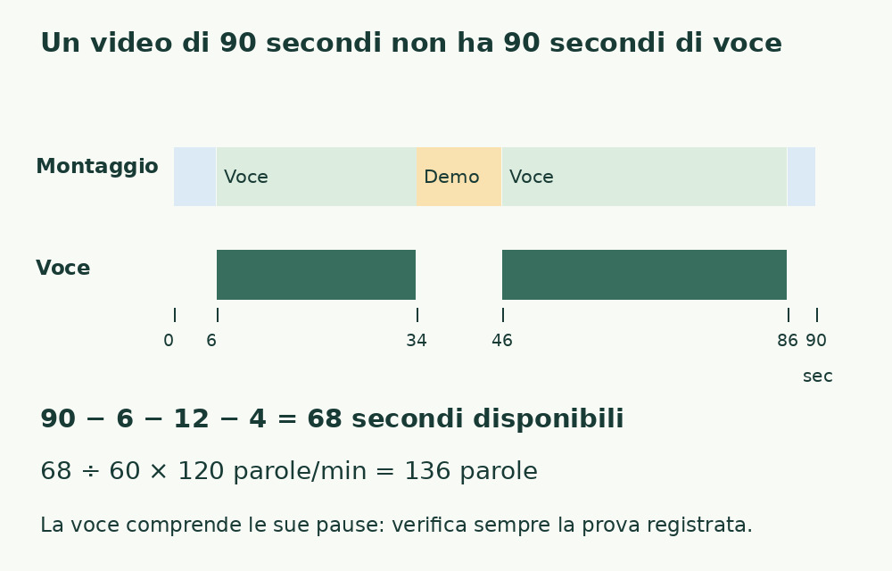 Timeline di 90 secondi: titolo 0–6, voce 6–34, demo silenziosa 34–46, voce 46–86 e chiusura 86–90. La voce dispone di 68 secondi.
